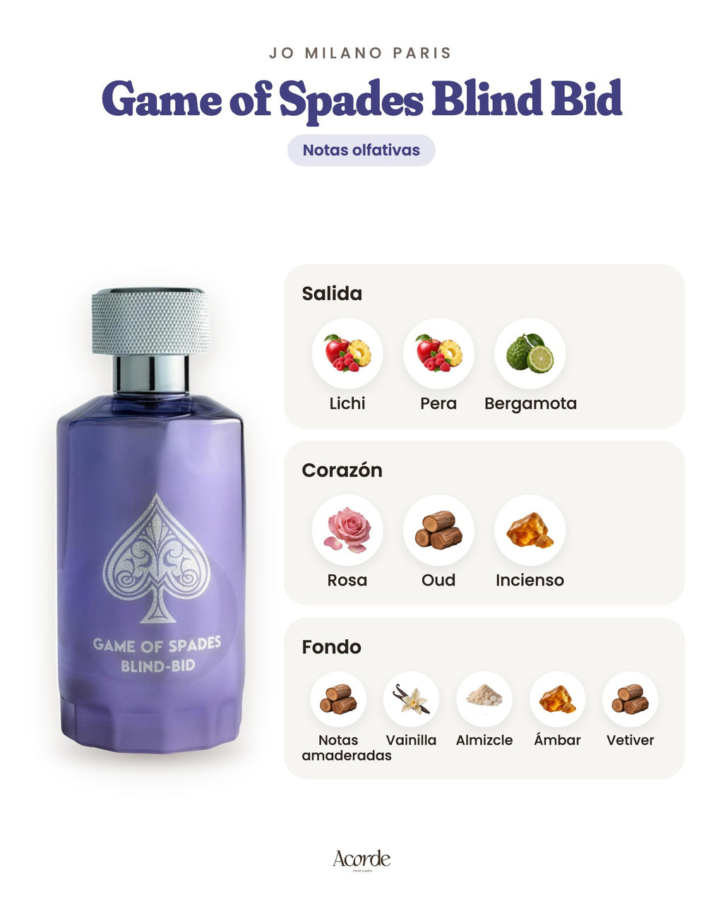 Game of Spades Blind Bid de Jo Milano Paris: pirámide olfativa (imagen de prueba)