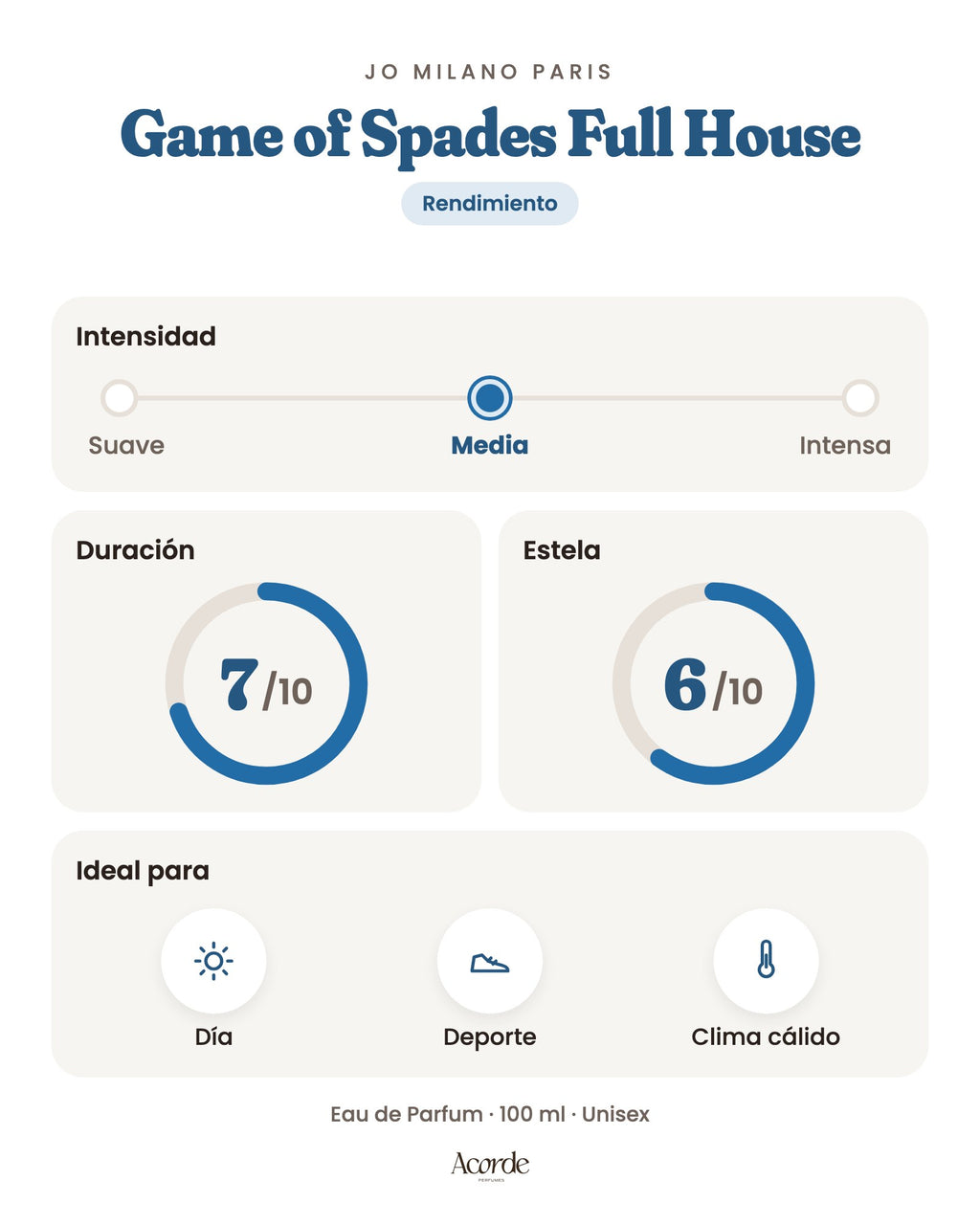 Game of Spades Full House de Jo Milano Paris: intensidad, duración y estela (imagen de prueba)