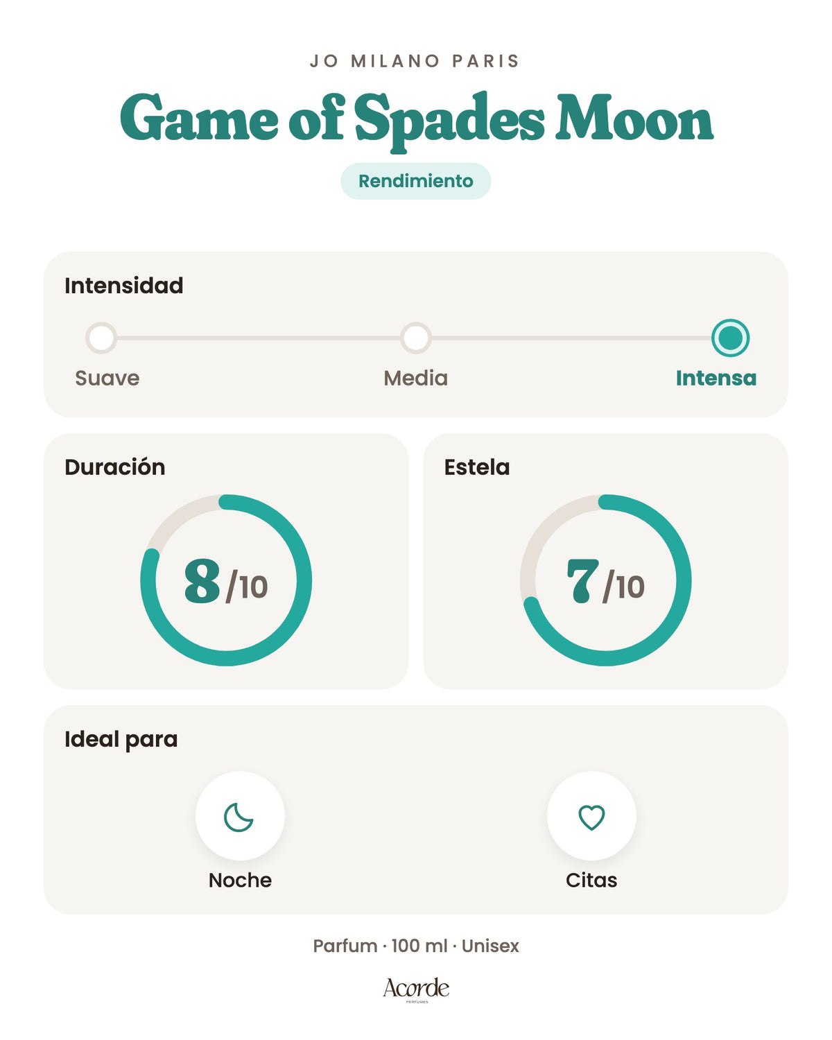 Game of Spades Moon de Jo Milano Paris: intensidad, duración y estela (imagen de prueba)