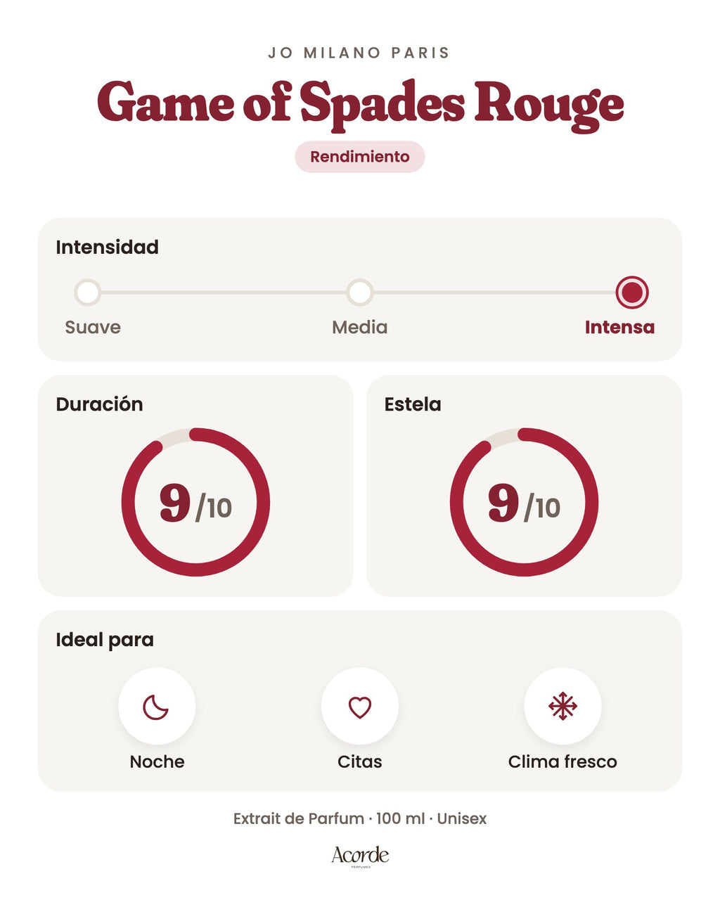 Game of Spades Rouge de Jo Milano Paris: intensidad, duración y estela (imagen de prueba)