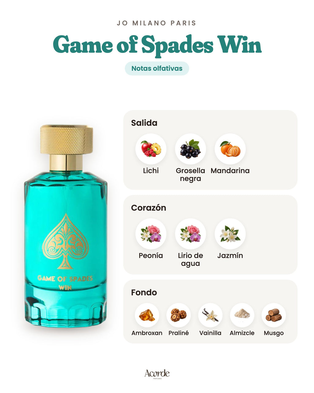 Game of Spades Win de Jo Milano Paris: pirámide olfativa (imagen de prueba)