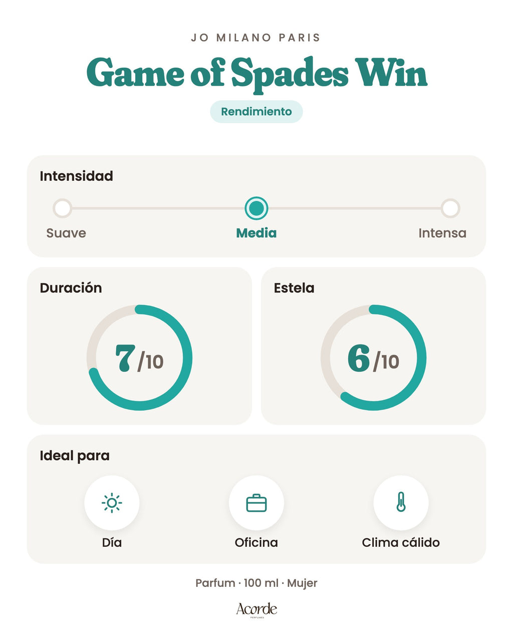 Game of Spades Win de Jo Milano Paris: intensidad, duración y estela (imagen de prueba)