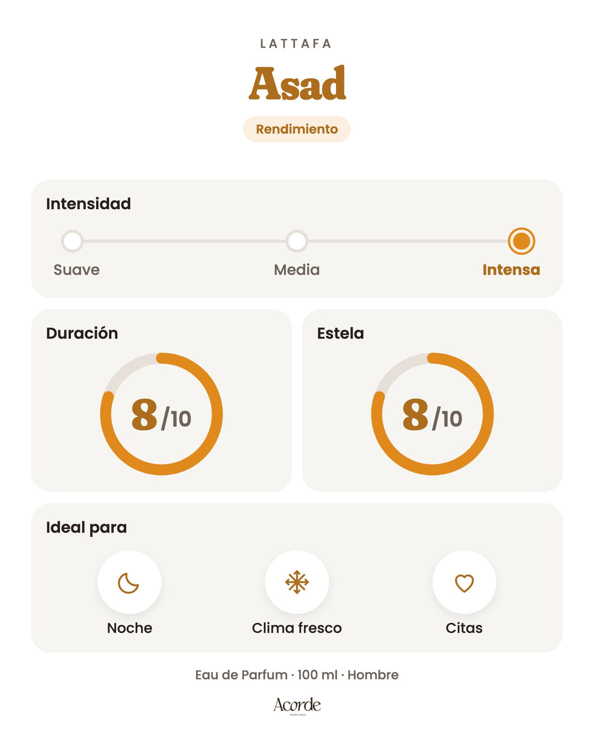 Asad de Lattafa: intensidad, duración y estela