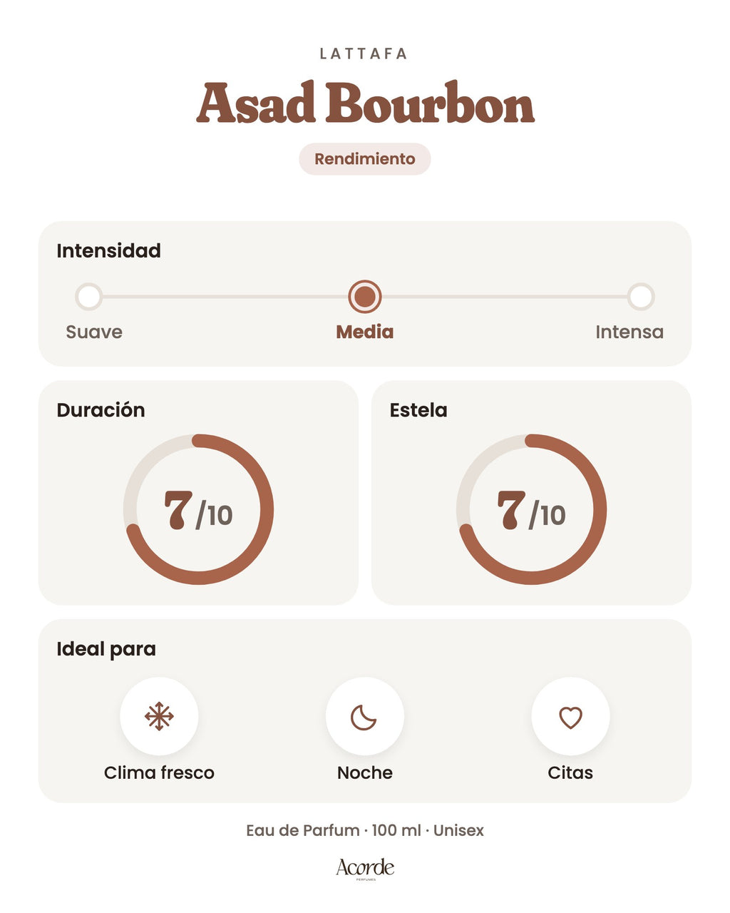 Asad Bourbon de Lattafa: intensidad, duración y estela