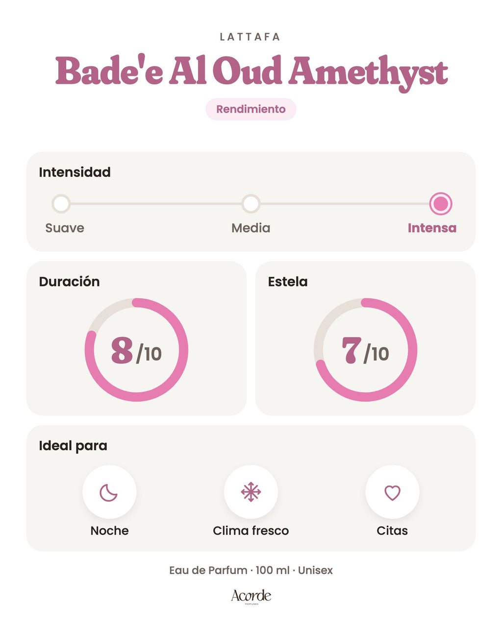 Bade'e Al Oud Amethyst de Lattafa: intensidad, duración y estela