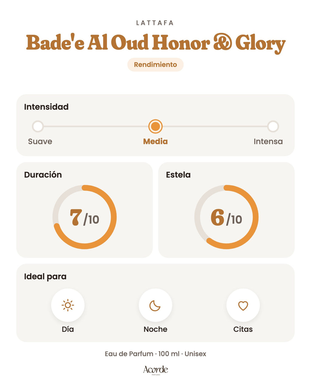 Bade'e Al Oud Honor & Glory de Lattafa: intensidad, duración y estela