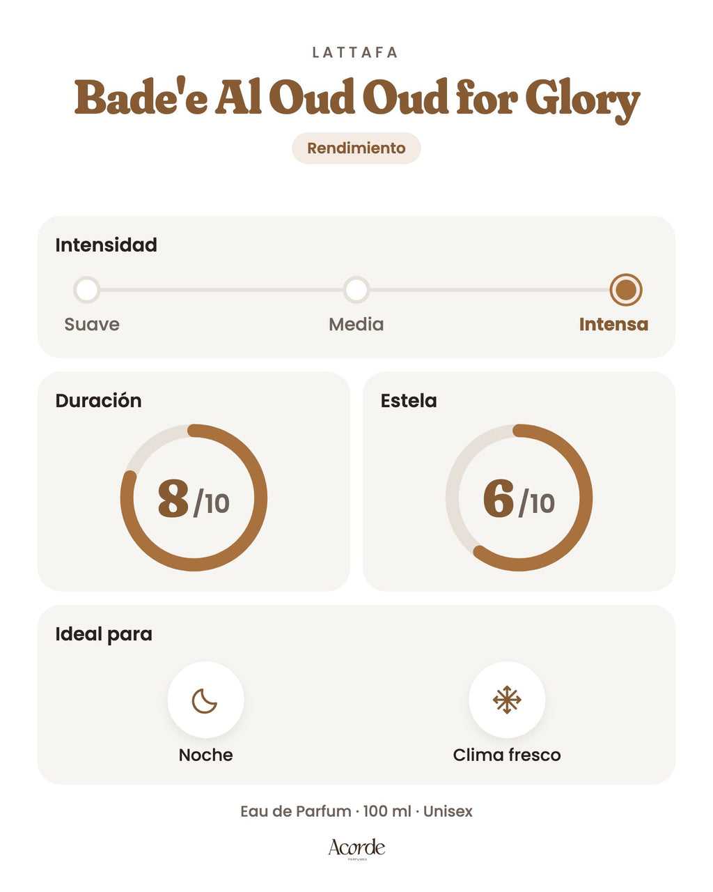Bade'e Al Oud Oud for Glory de Lattafa: intensidad, duración y estela