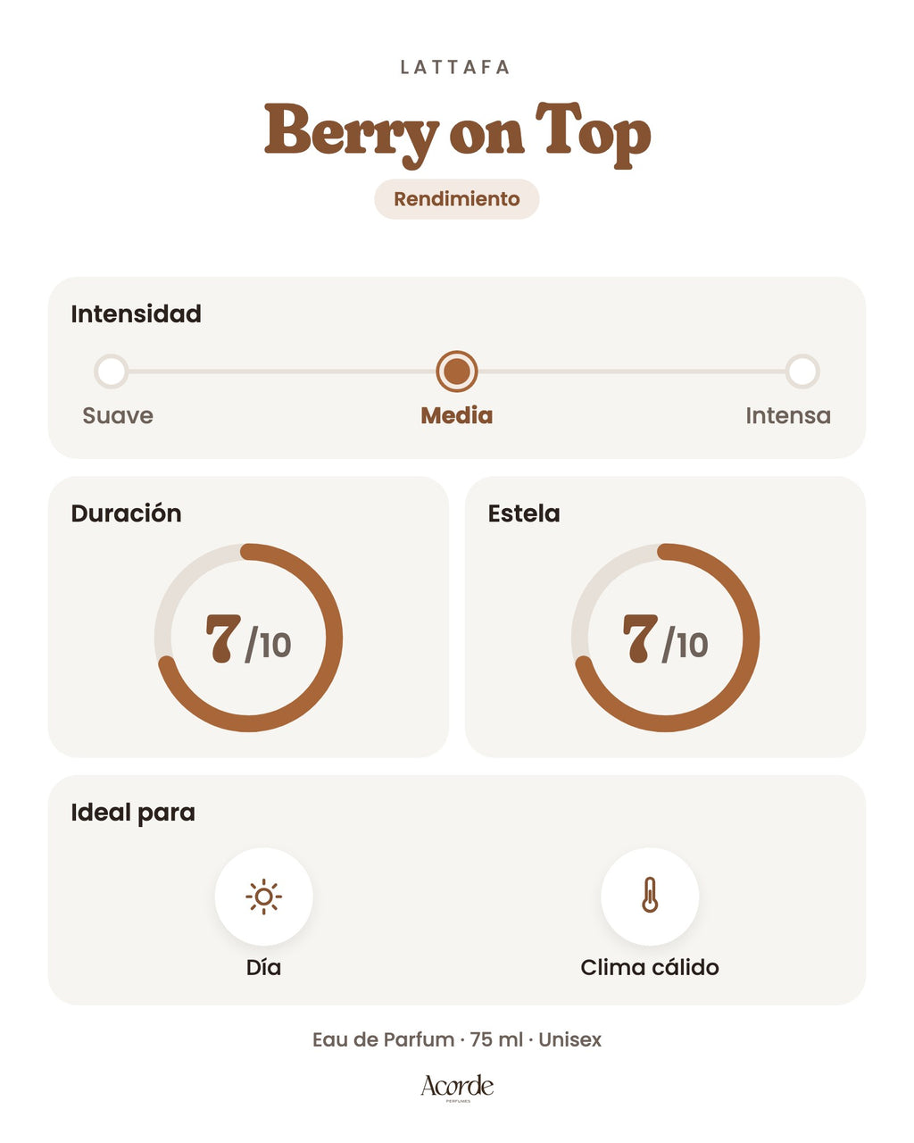 Berry on Top de Lattafa: intensidad, duración y estela