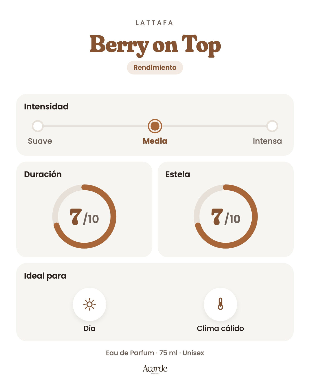 Berry on Top de Lattafa: intensidad, duración y estela