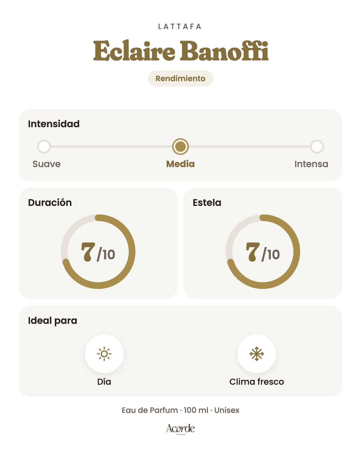 Eclaire Banoffi de Lattafa: intensidad, duración y estela
