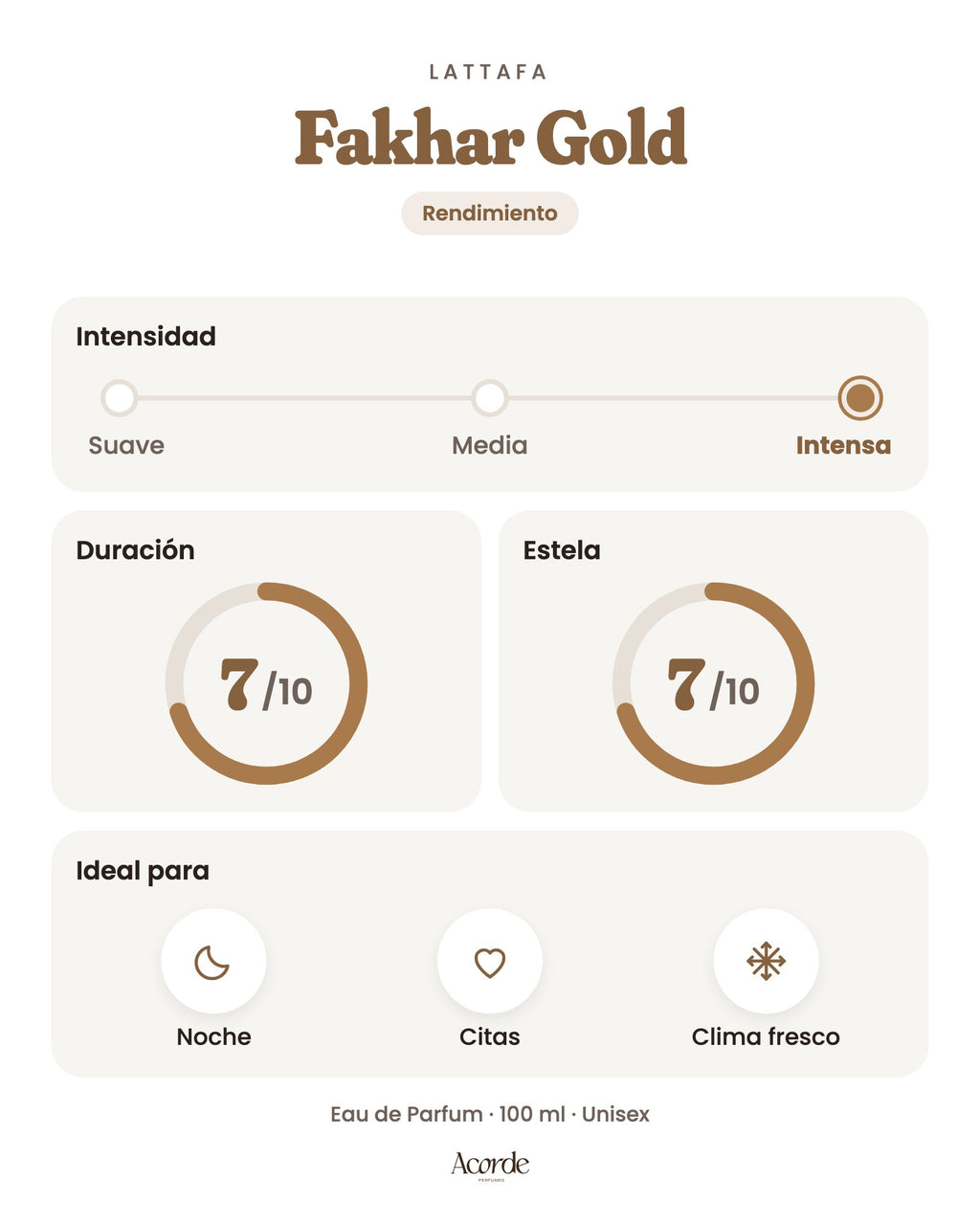 Fakhar Gold de Lattafa: intensidad, duración y estela
