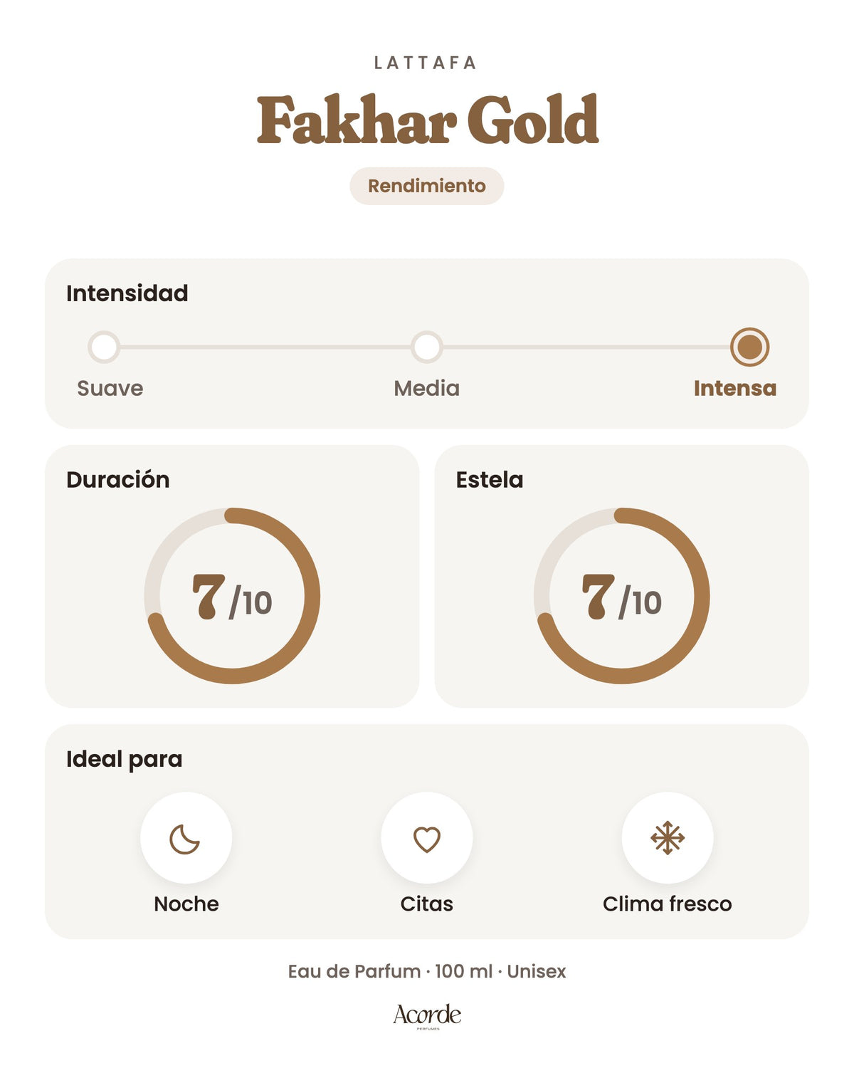Fakhar Gold de Lattafa: intensidad, duración y estela