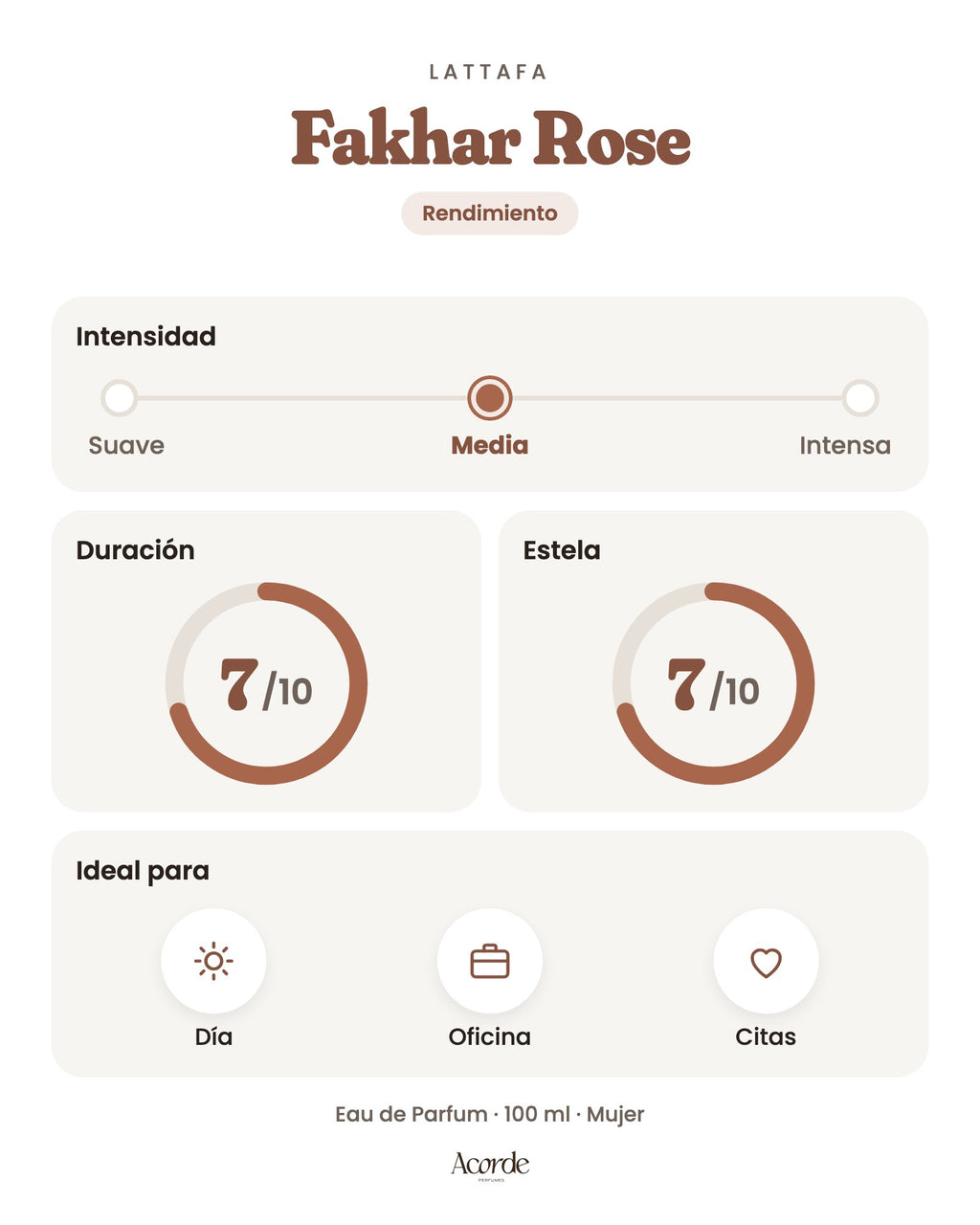 Fakhar Rose de Lattafa: intensidad, duración y estela