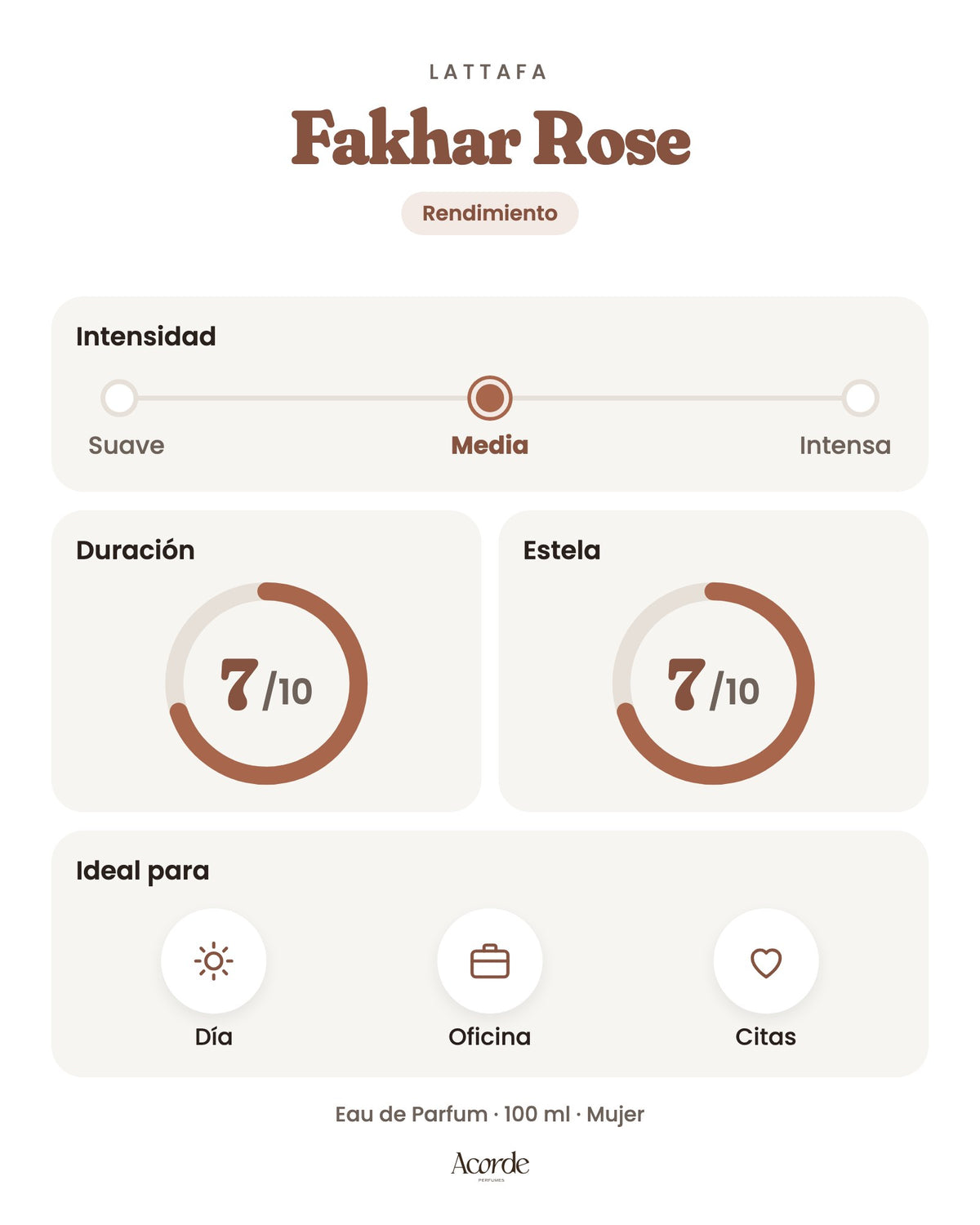 Fakhar Rose de Lattafa: intensidad, duración y estela